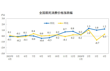 4月份CPI温和回升、PPI涨幅扩大，输入型通胀压力成焦点