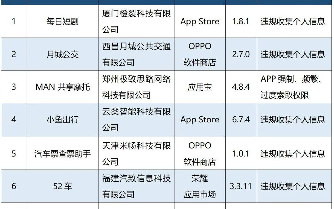 违规收集个人信息、过度索取权限……32款App及SDK被通报