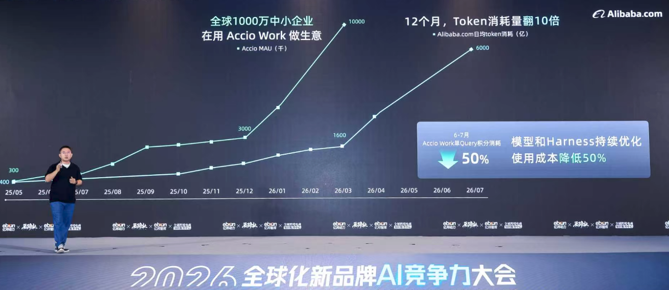 阿里国际站总裁张阔：平台上中小企业Token消耗量翻了10倍