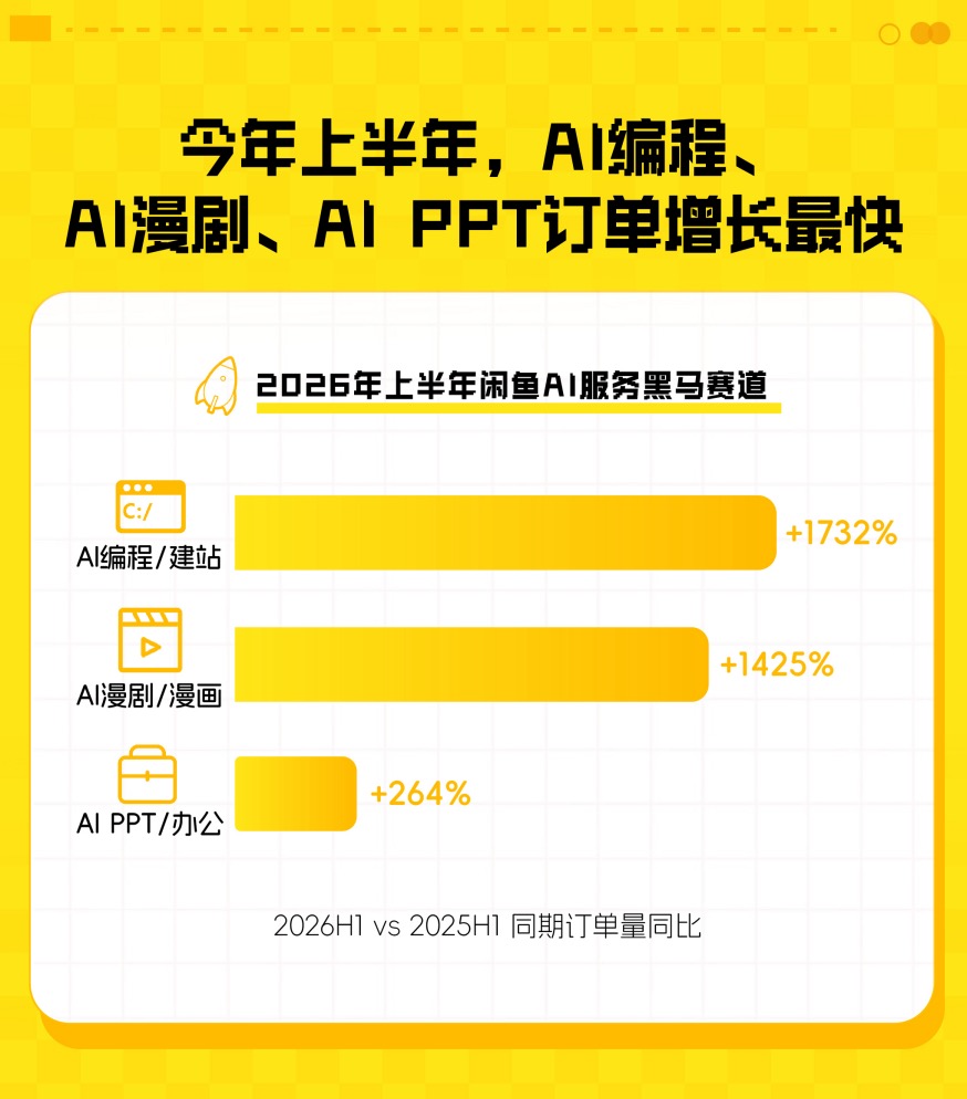 闲鱼：AI订单半年成交近千万，同比增157%