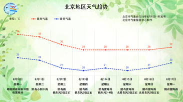 台风“白海豚”登陆后残涡将北上，何时影响北京？