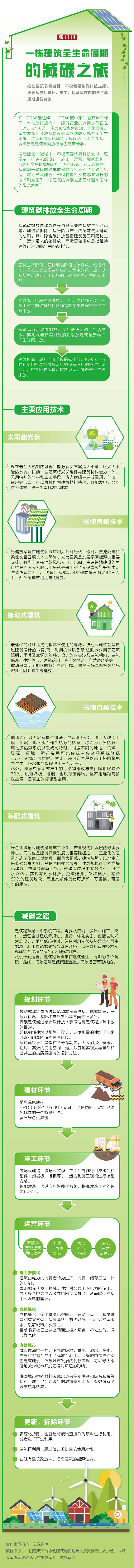 一栋修筑全性命周期的减碳之旅 — 新京报