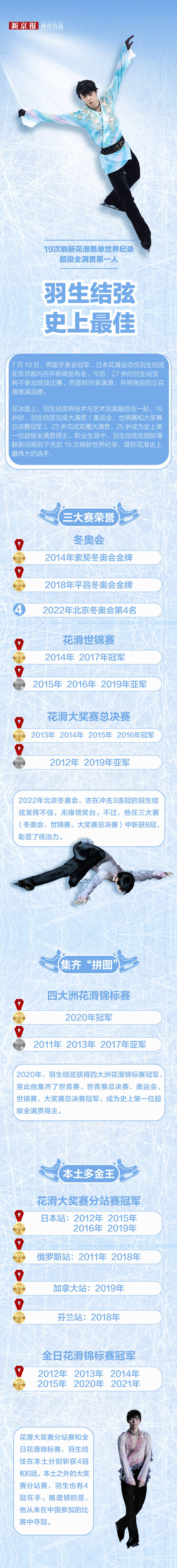 19次刷新天下记实，超级全满贯第一人丨羽生结弦光华榜 — 新京报