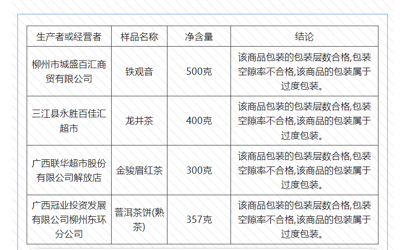 k1体育app柳州市市场监管局检出4k1体育批平台次茶叶过度包装(图1)