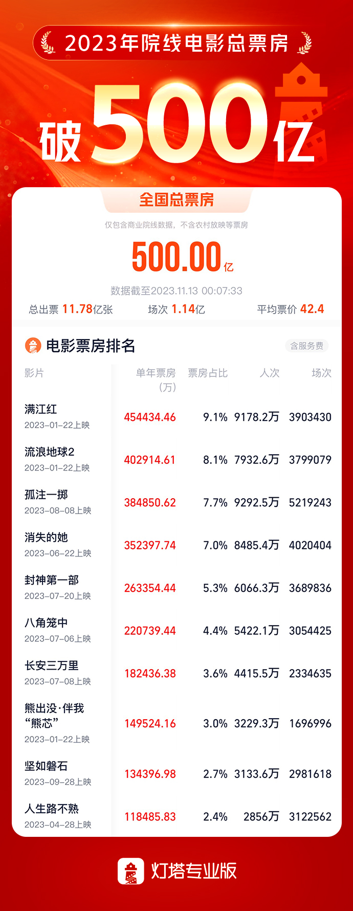 票房总排行榜_全球票房最高的25部电影一览表!(2)