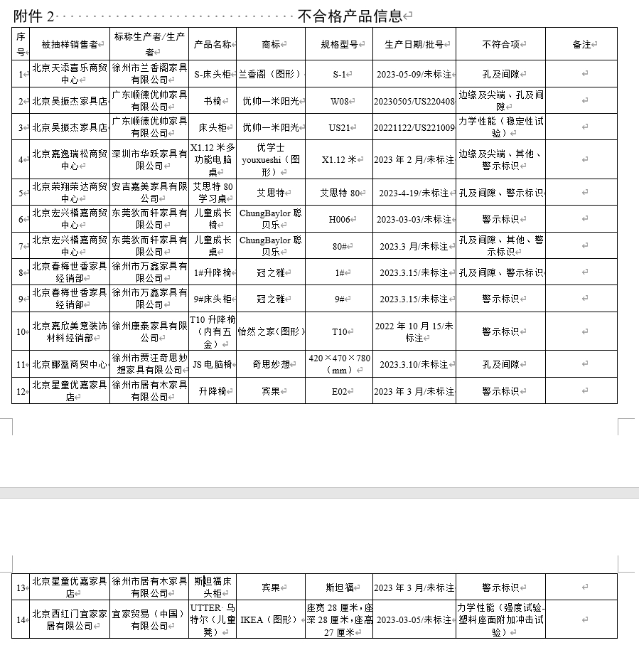 14组批婴幼儿及儿童星空体育平台家具产品抽检不合格涉及优学士等品牌(图1)