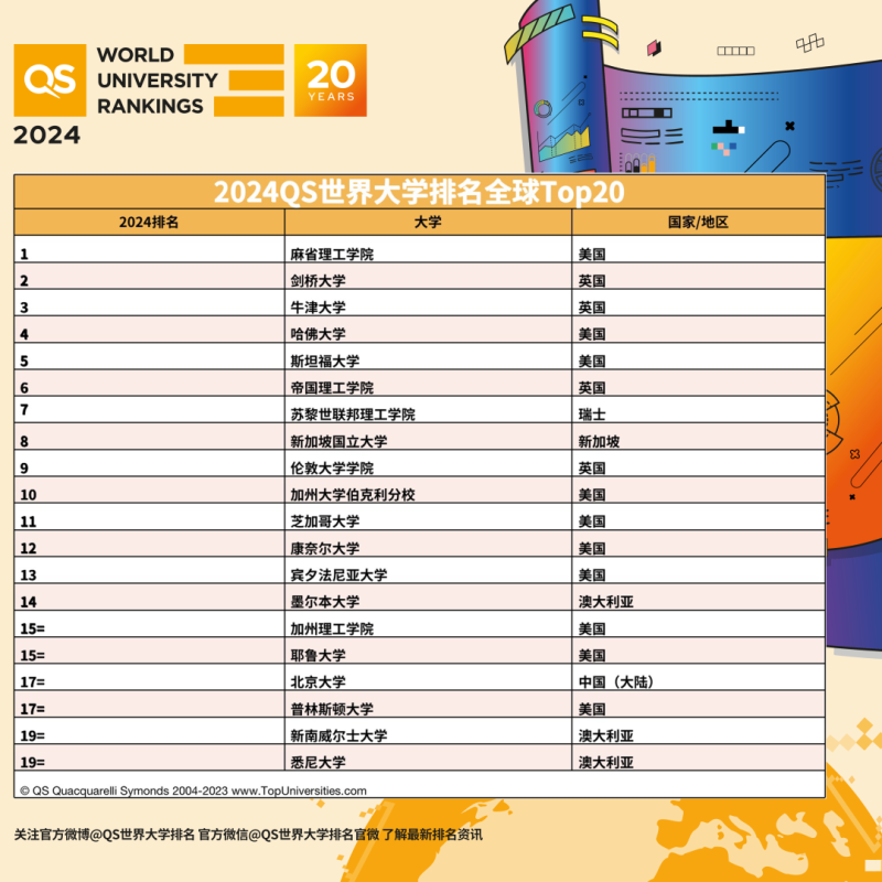 2024QS世界大学排名公布，5所中国（大陆）高校进入前一百