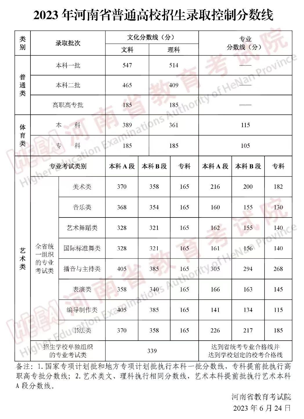 河南高考分数线2019图片