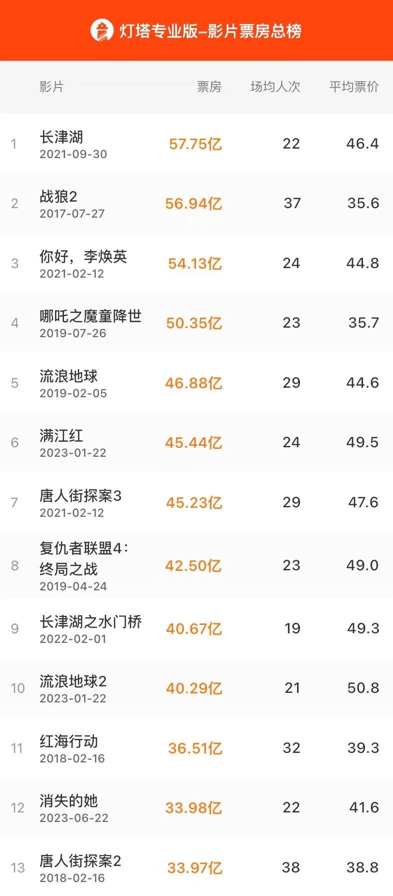中国票房排行_中国内地电影票房总排行前十