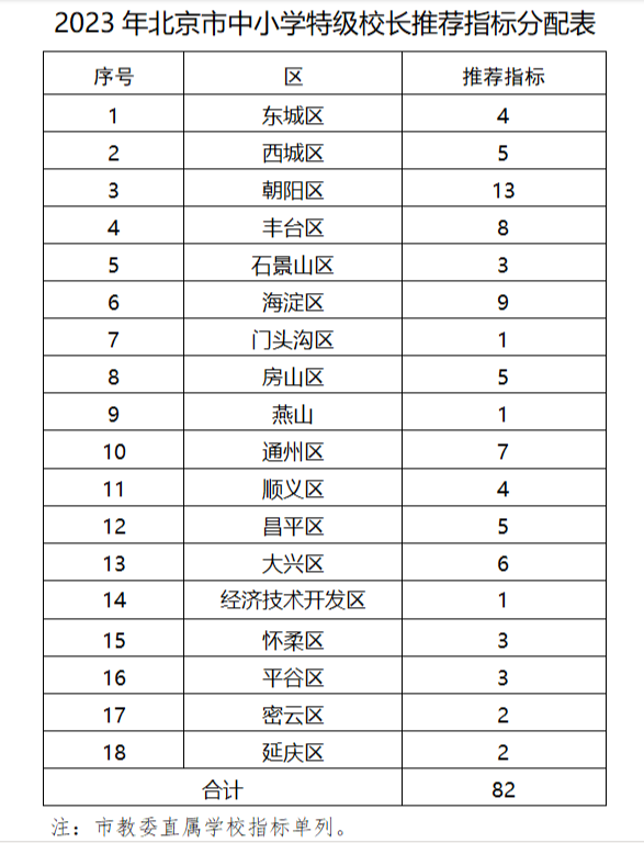 北京2023年将评选82名特级校长，3所学校可接管特级校长行动