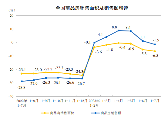 1-7月房地芒果体育官网入口 芒果体育app产开发投资额同比下降85% 市场亟待政策落地(图4)