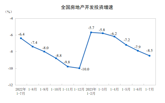 1-7月房地芒果体育官网入口 芒果体育app产开发投资额同比下降85% 市场亟待政策落地(图2)