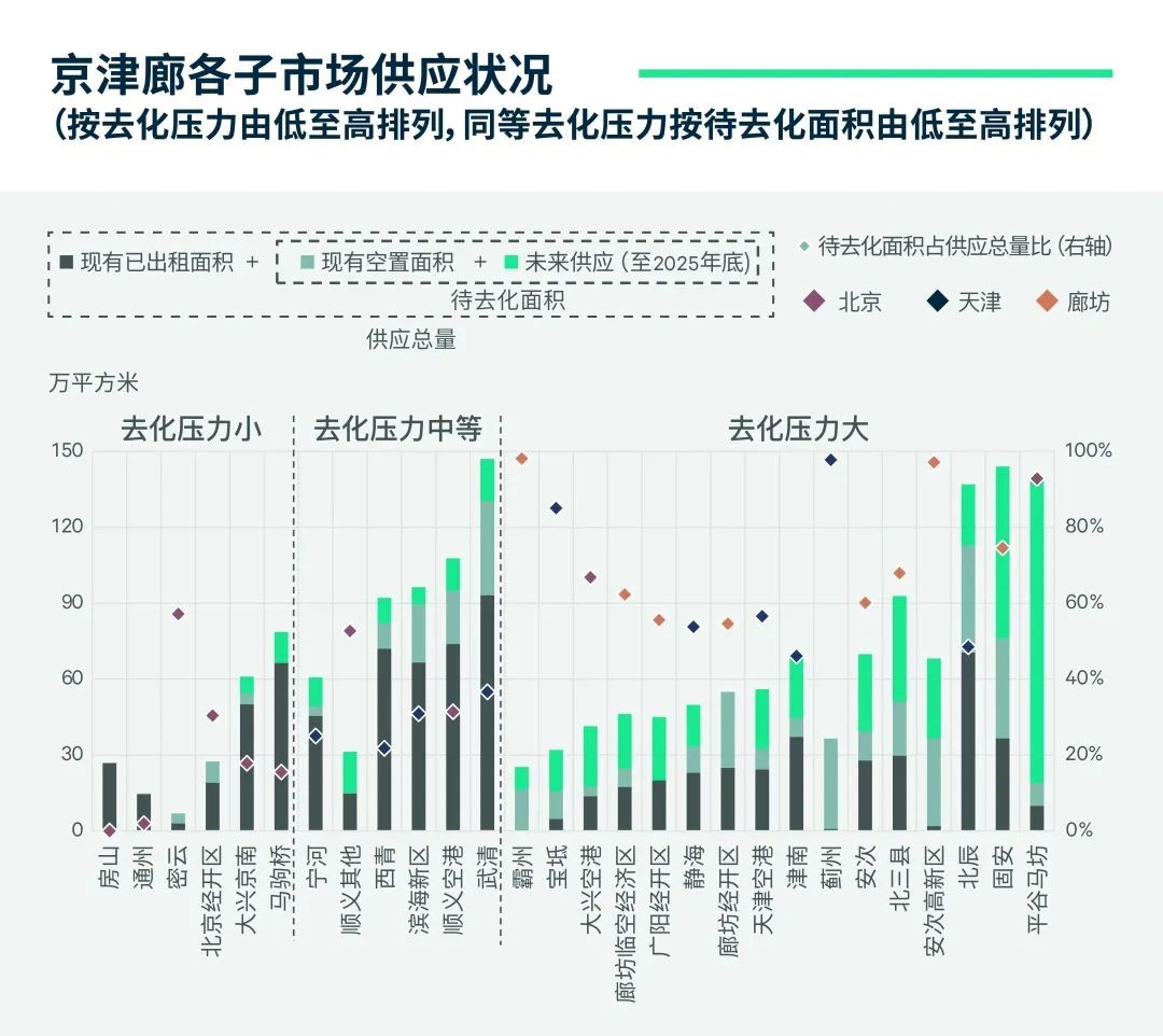 PG电子 PG电子平台未来三年京津廊仓储