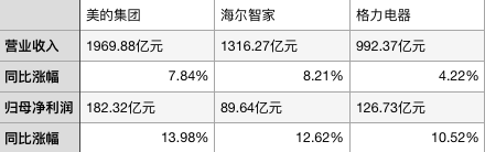 乐鱼体育app下载空调毛利率恢复冰柜昙花一现 格力等白电企业上半年表现如何？(图1)