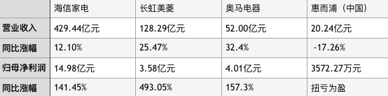 乐鱼体育app下载空调毛利率恢复冰柜昙花一现 格力等白电企业上半年表现如何？(图2)