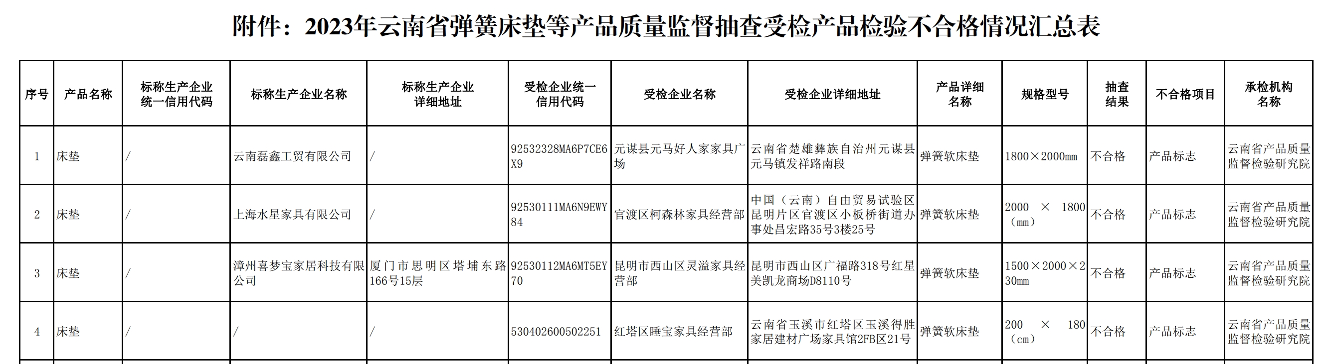 4批次弹簧床垫不合格漳州喜梦宝家居科技有限公司等被点名(图1)