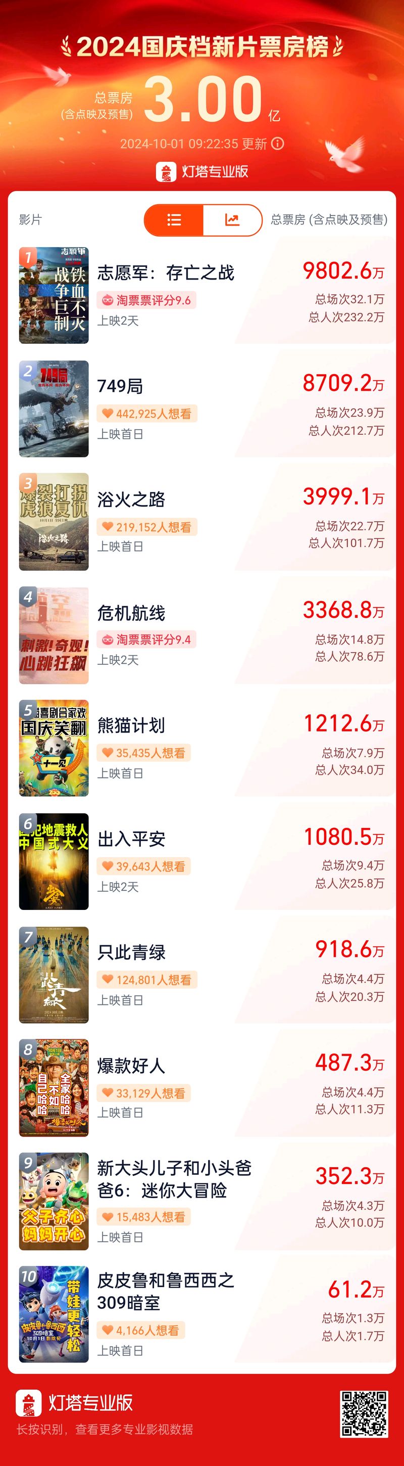 2024国庆档新片票房破3亿，《被迫军：生去世之战》暂列榜首 — 新京报