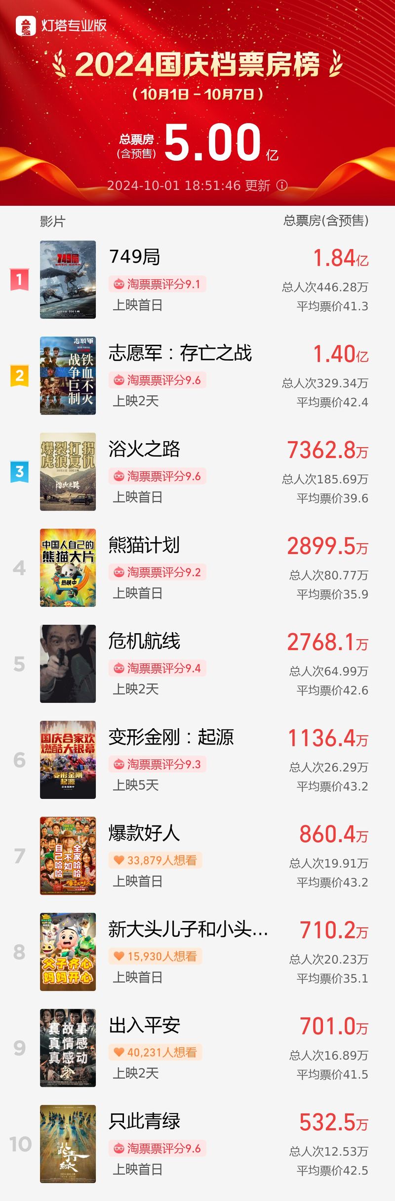 2024国庆档票房破5亿，《749局》领跑 — 新京报