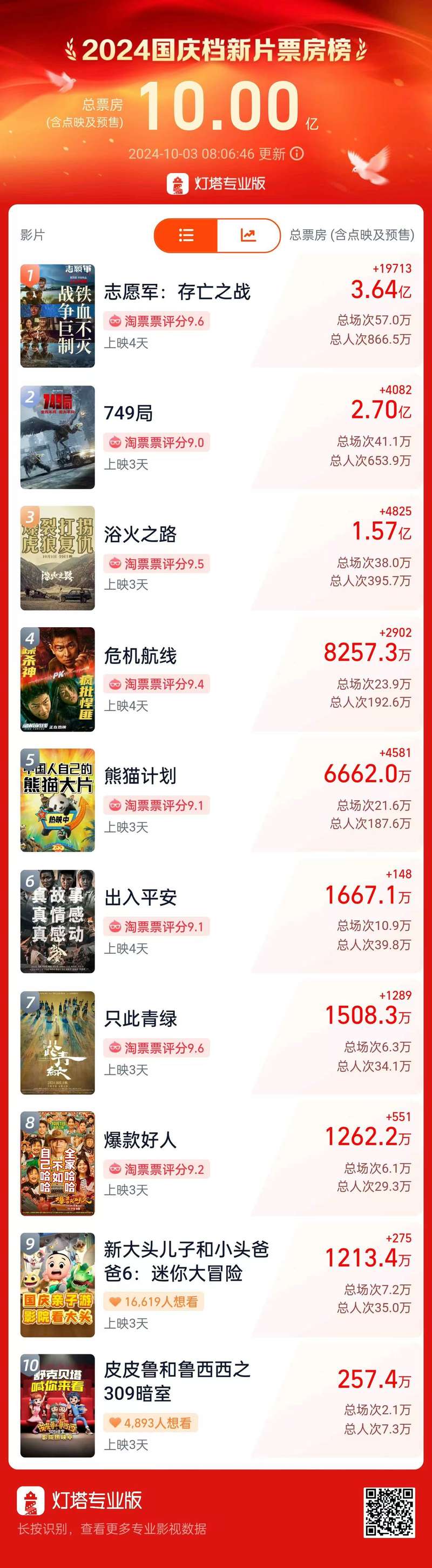 2024国庆档新片票房破10亿，《被迫军：生去世之战》列榜首 — 新京报