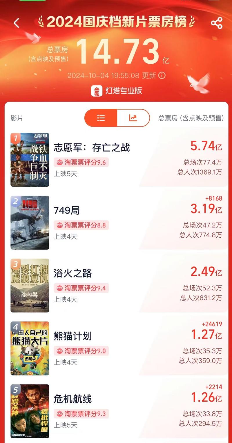 国庆档新片票房破14亿，《只此青绿》票房突破2000万 — 新京报