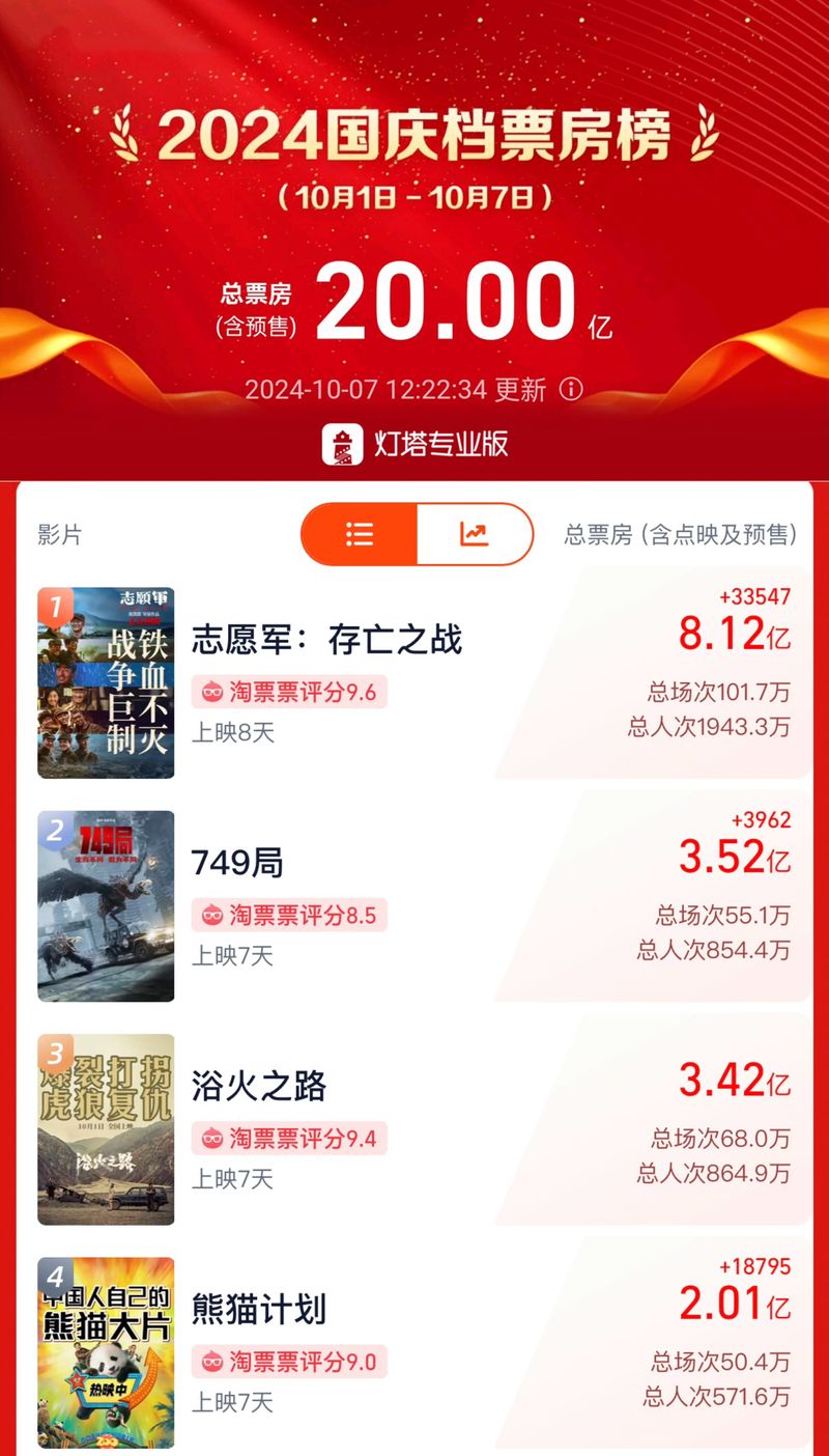 2024国庆档总票房破20亿，《被迫军：生去世之战》票房破8亿 — 新京报