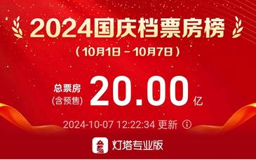 2024國(guó)慶檔總票房破20億，《志愿軍：存亡之戰(zhàn)》票房破8億