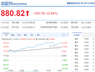 北证50指数大涨22.84%创历史单日最大涨幅，上升势头强劲