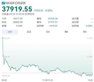 日股大跌！政策不确定性增加及经济数据偏弱推动市场担忧情绪升温