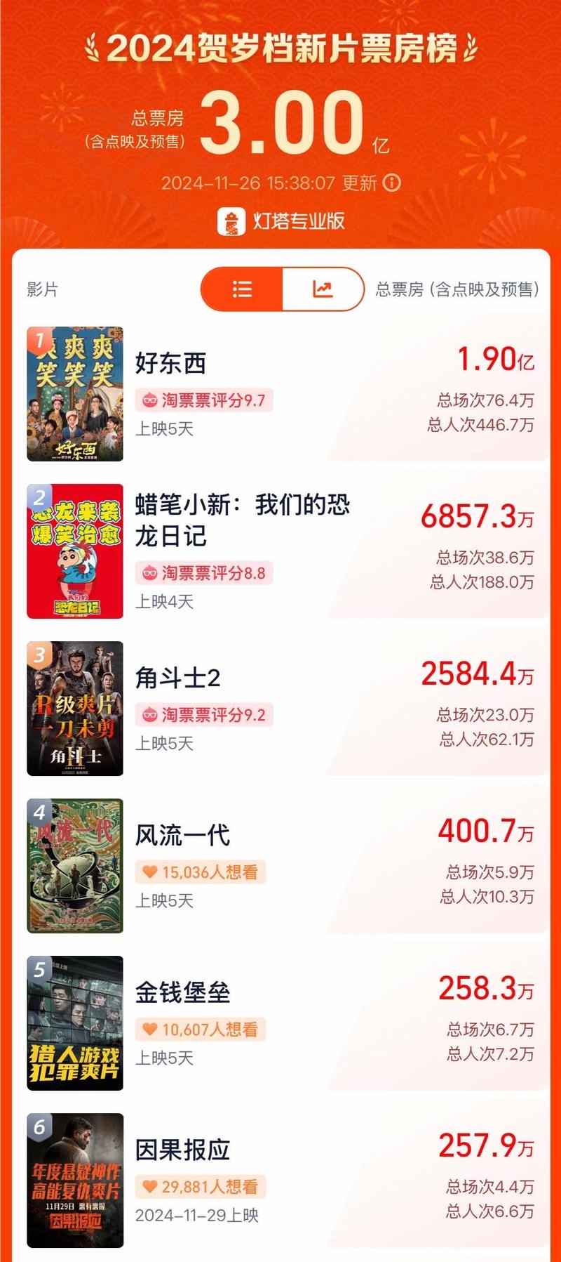 2024贺岁档新片票房破3亿，《好工具》不断领跑 — 新京报