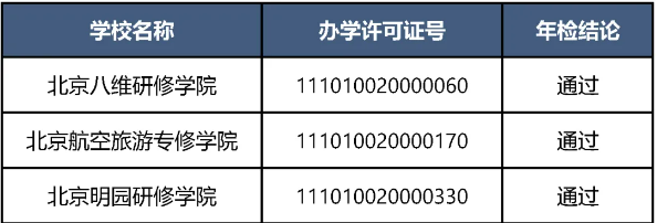 北京具有招生资格民办非学历高等学校升至42所