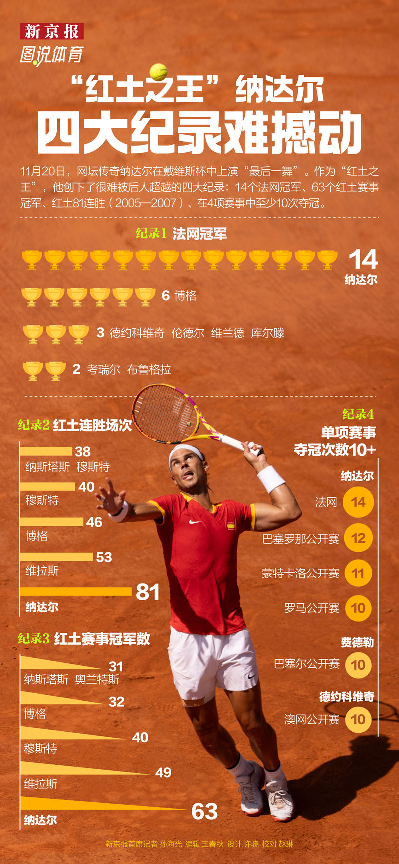 “红土之王”纳达尔，四大记实难撼动｜图说体育 — 新京报