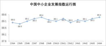 4月中国中小企业发展指数继续回升，中小企业发展信心有待巩固