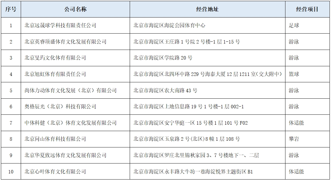 海淀首批20家体育培训机构获许可证，涉游泳、篮球、攀岩等项目