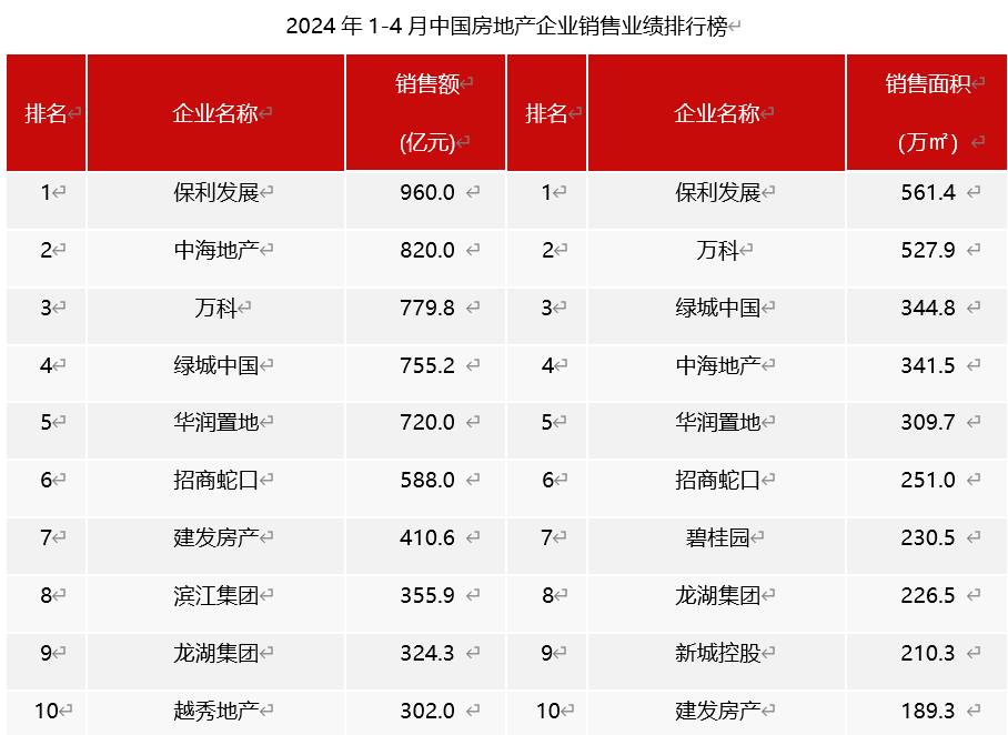 1-4月房企销售排