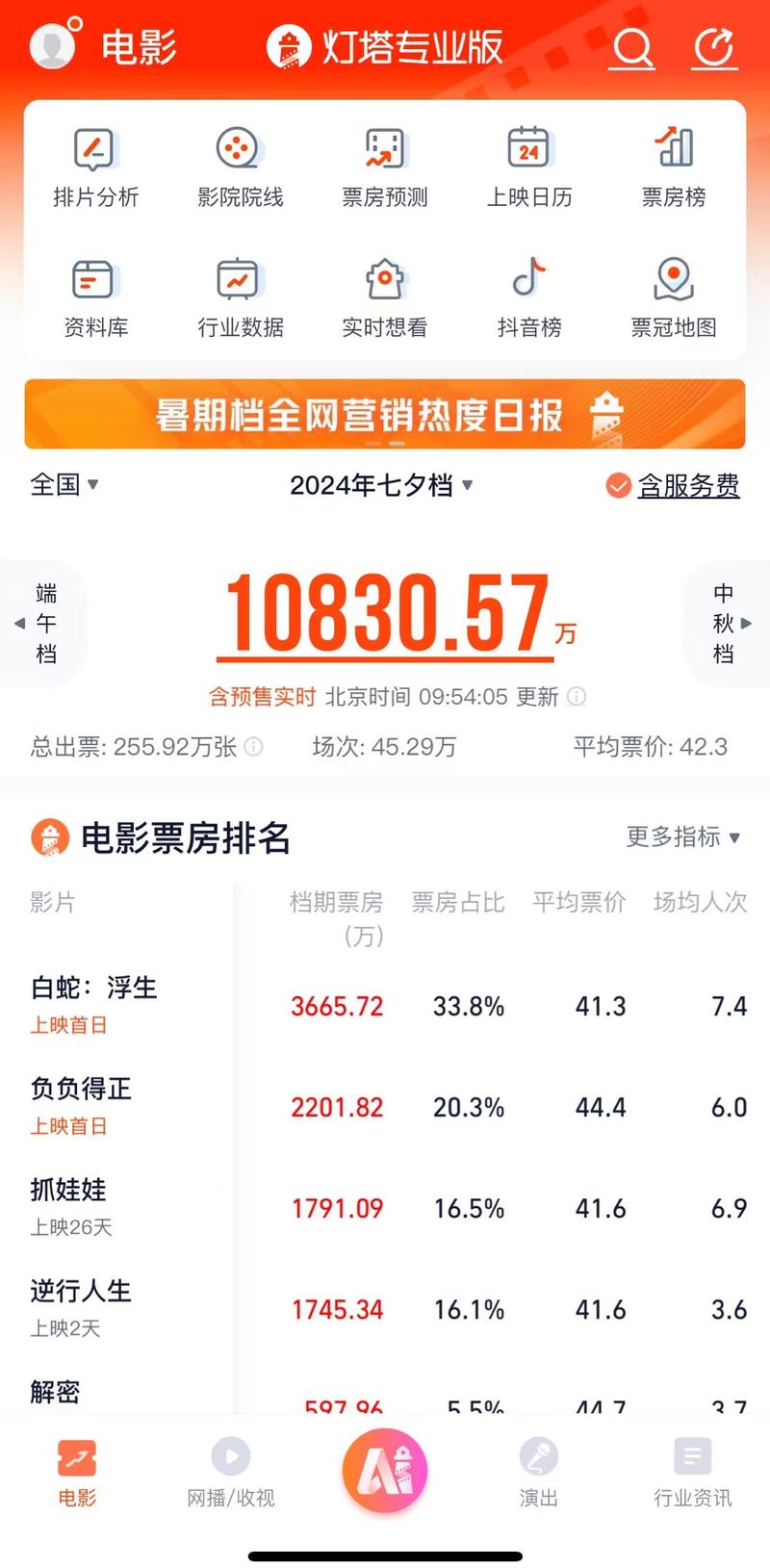 2024年七夕档片子票房破亿，《白蛇：浮生》位列第一 — 新京报