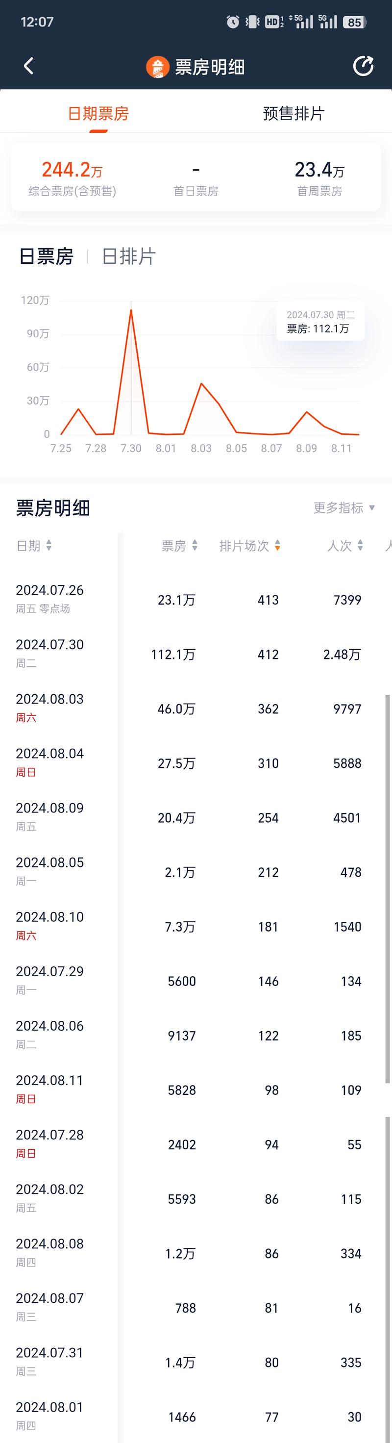 巴黎奥运会影院直播总票房244.2万，乒乓赛事最受关注 — 新京报