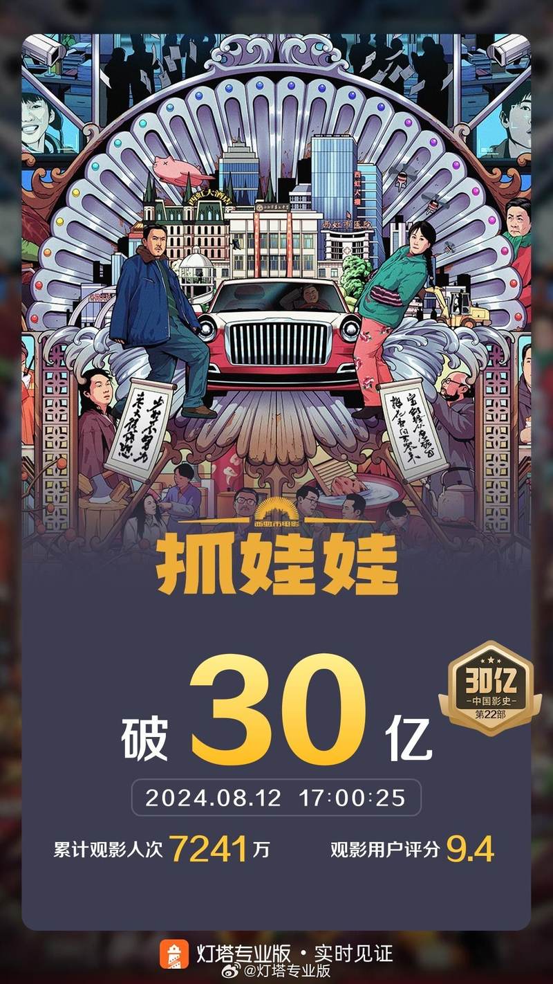 《抓娃娃》票房破30亿，位列中国影史笑剧片子票房第10位 — 新京报