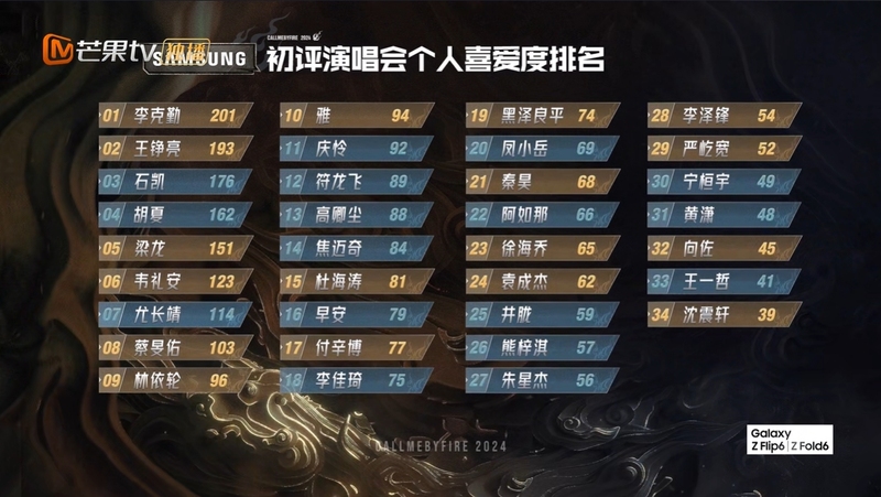 《乘风破浪》初评总体喜爱度曝光，李克勤、王铮亮、石凯排前三 — 新京报