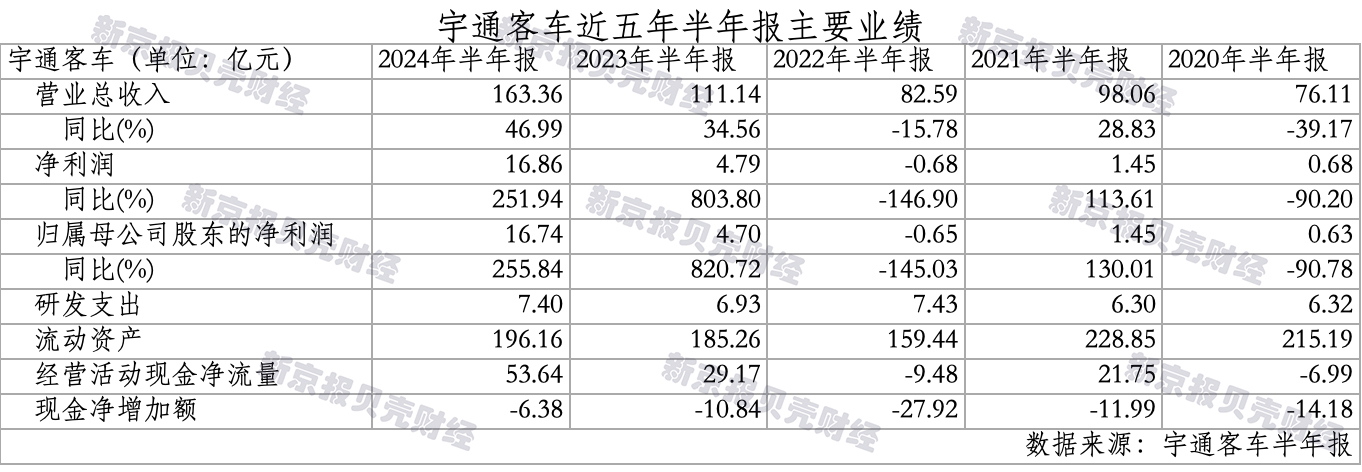 6686体育注册客车企业半年报飘红：海外新能源需求增长国内更新置换成新增量(图1)