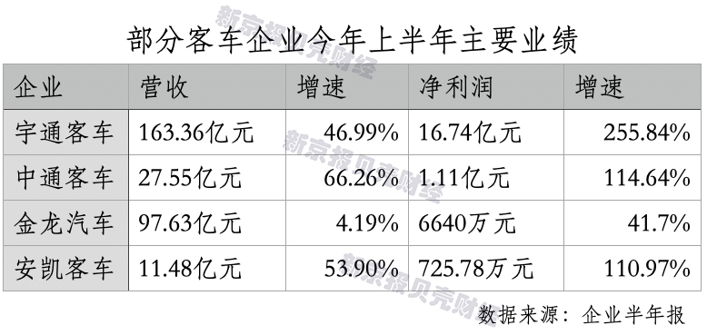 6686体育注册客车企业半年报飘红：海外新能源需求增长国内更新置换成新增量(图2)