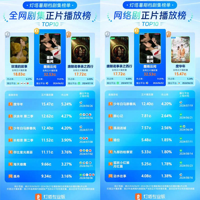 2024暑期档剧集报揭宣告，《边水往事》入榜《墨雨云间》领跑 — 新京报