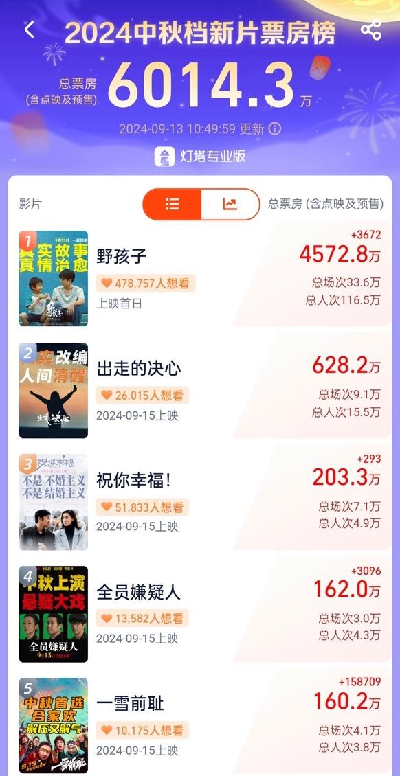 2024中秋档新片预售票房突破6000万，《新生》票房破4亿 — 新京报