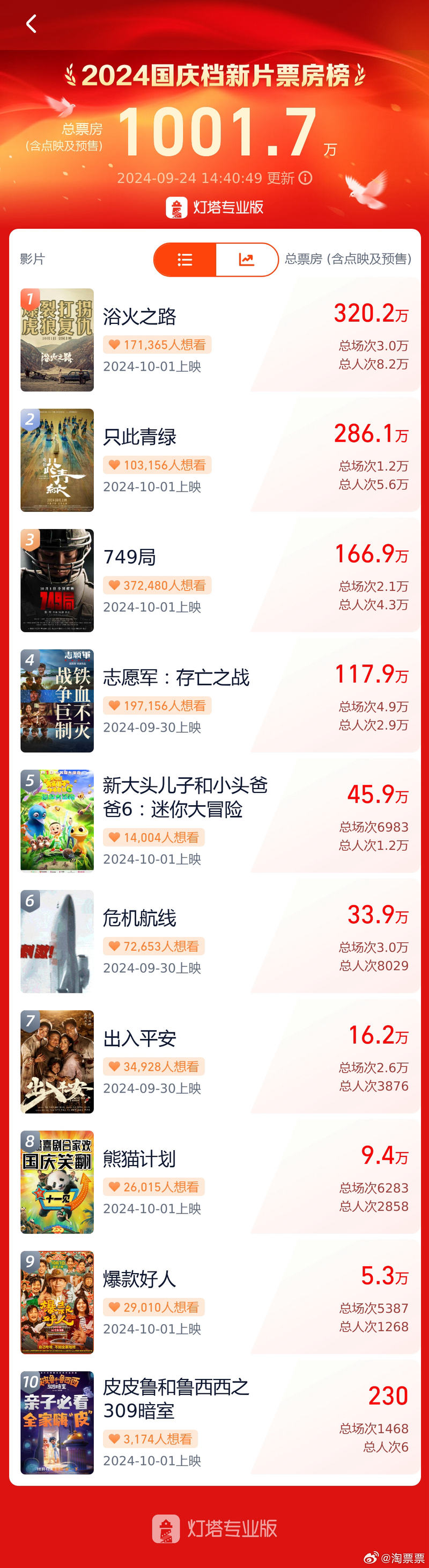 2024国庆档新片预售票房破1000万，《浴火之路》领跑 — 新京报