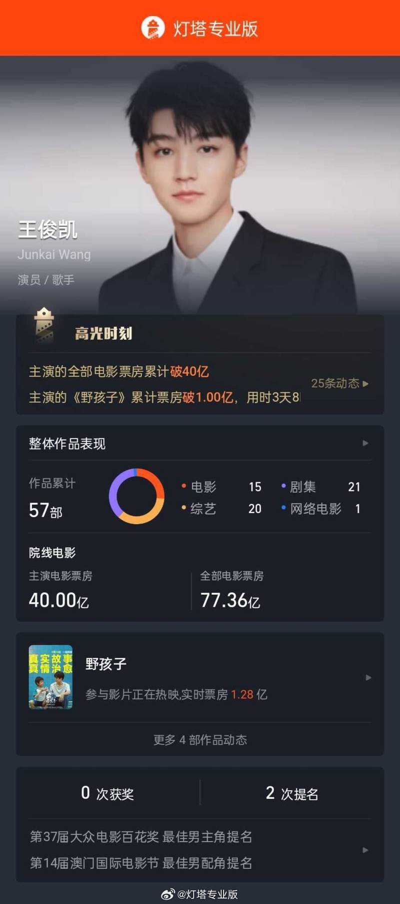 《野孩子》《刺猬》助力王俊凯主演片子票房破40亿 — 新京报