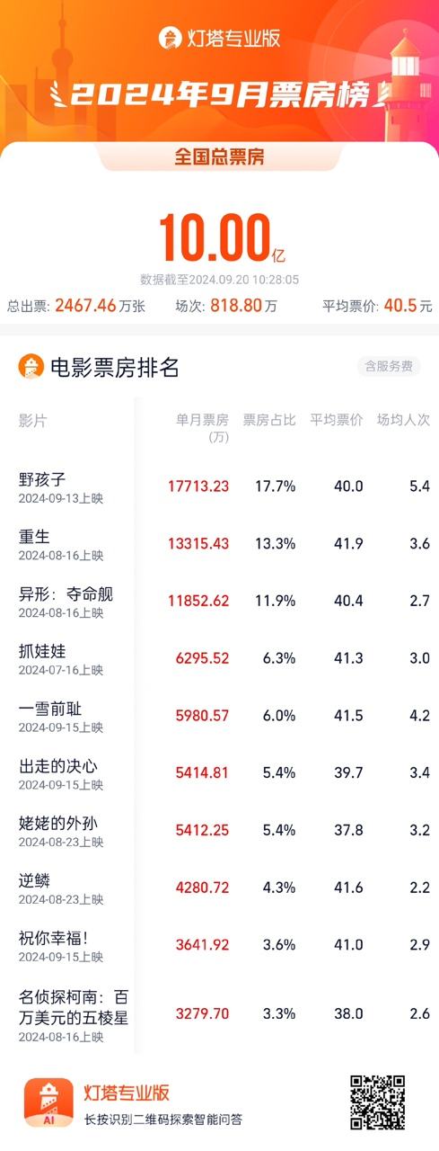 2024年9月票房破10亿，《野孩子》暂居榜首 — 新京报