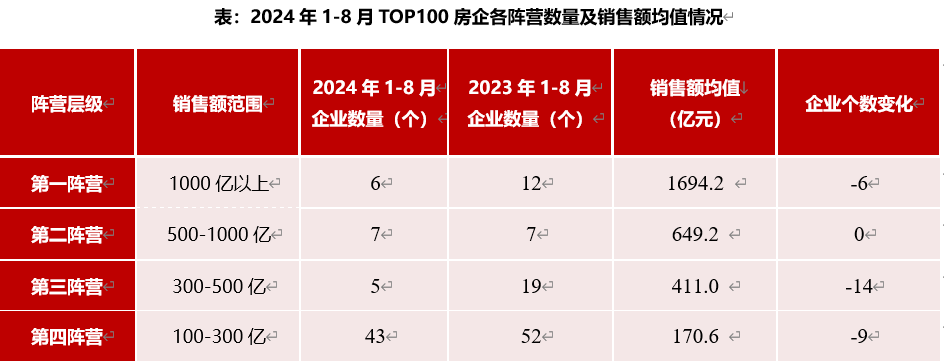 欢迎来到公赌船jcjc710前8个月“千亿房企”仅6家 “季军”争夺最激烈