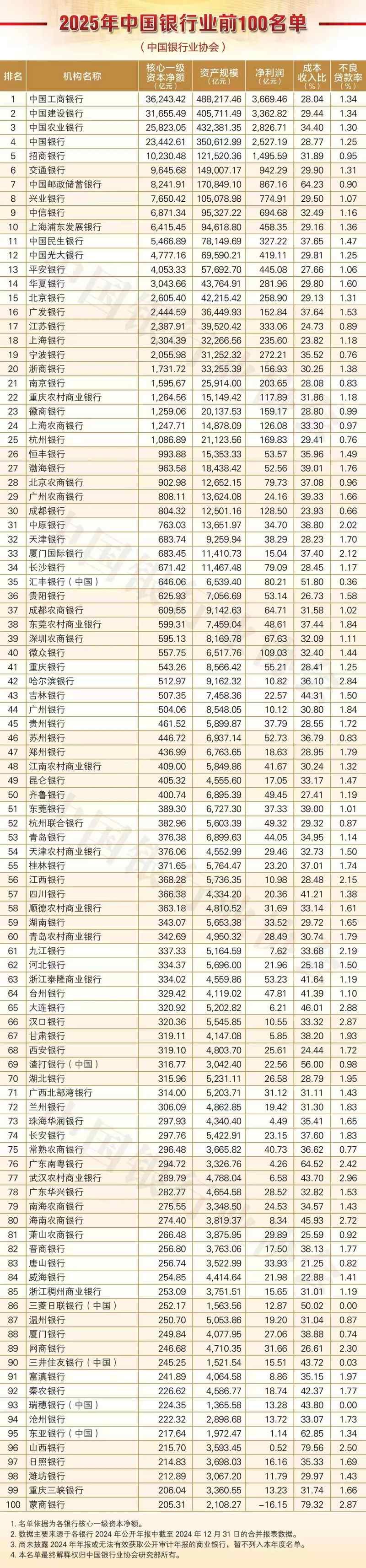 中银协发银行业“百强”新名单，63家总资产规模逾越5000亿 — 新京报