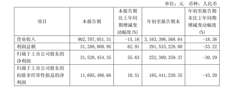 皮肤迷信立异转化营业“拖后腿”，华熙生物前三季度净利降超三成 — 新京报
