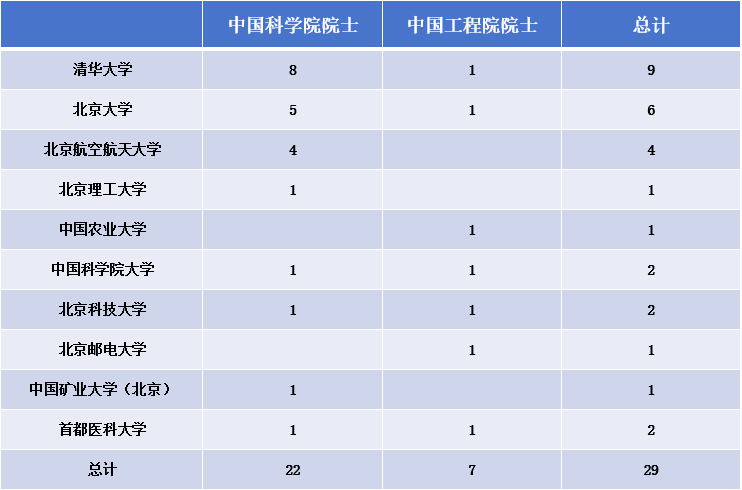 2025年两院院士选举结果揭晓，北京高校近30名专家学者当选 - 新京报