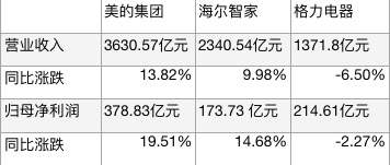 白色家电三季报分化：美的主攻B端、海尔拓展海